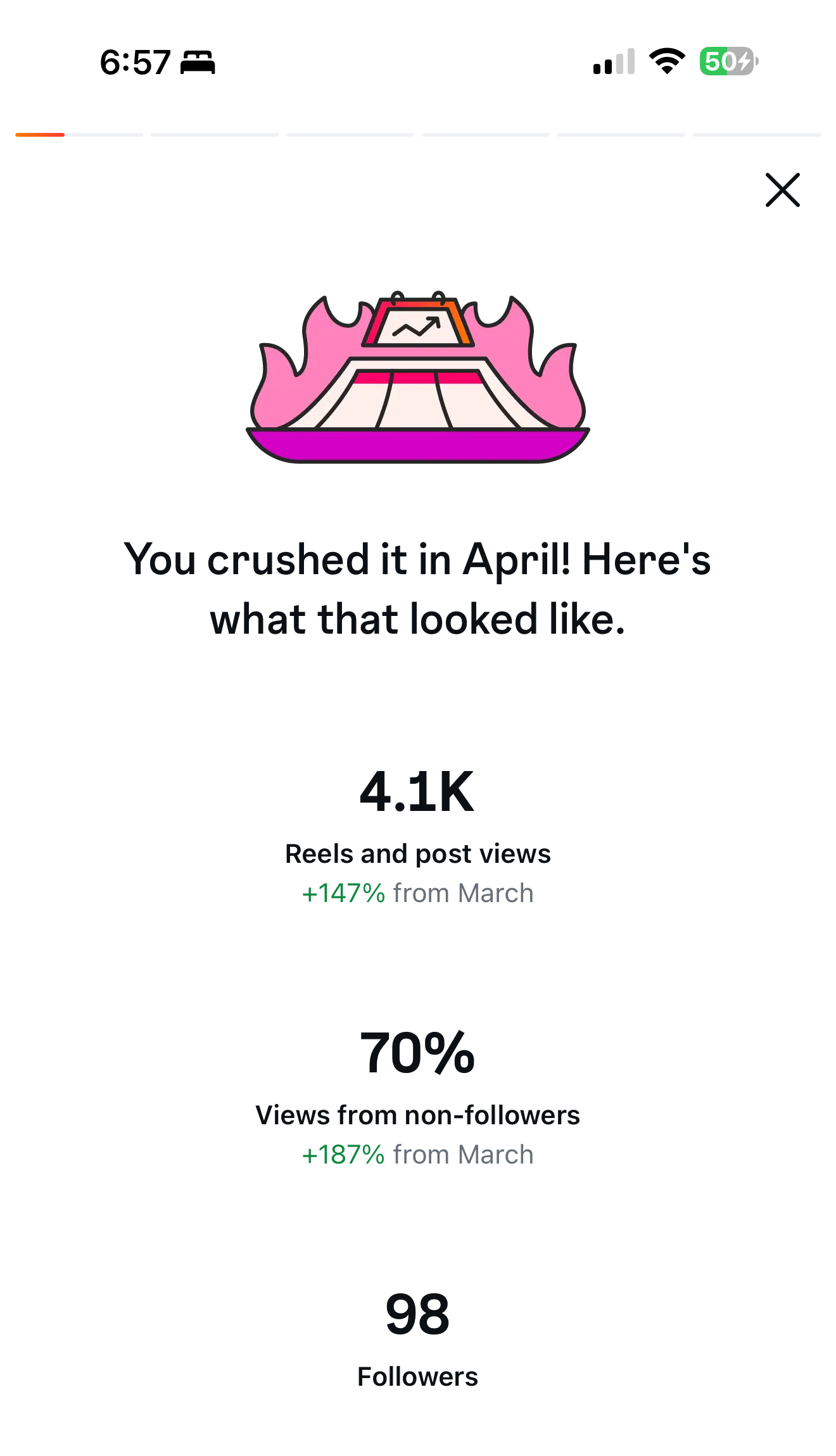 Instagram monthly recap showing 4.1K views, 70 percent from non-followers, and 98 followers
