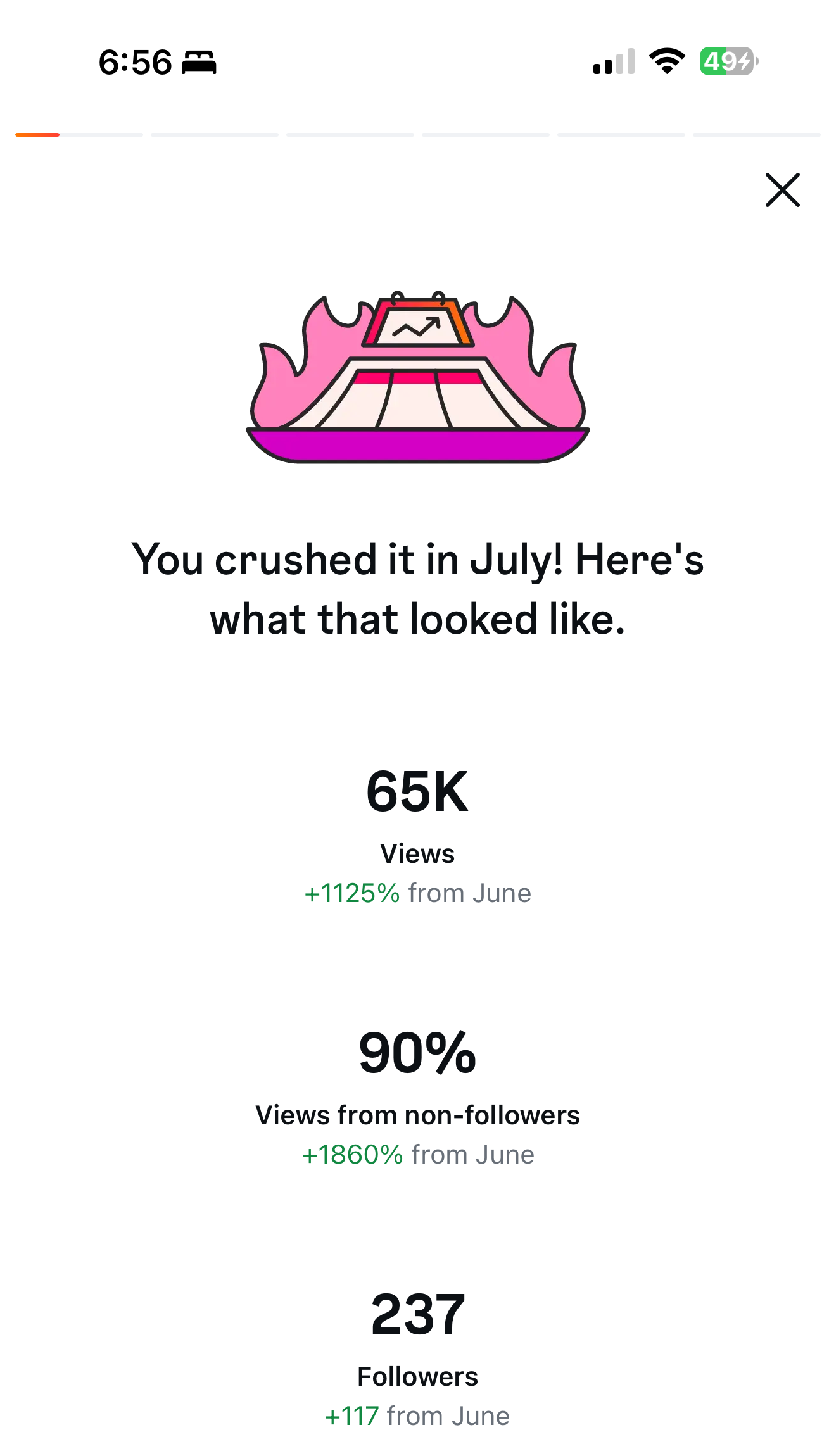 Instagram monthly recap showing 65K views up 1125 percent, 90 percent from non-followers, and 237 followers