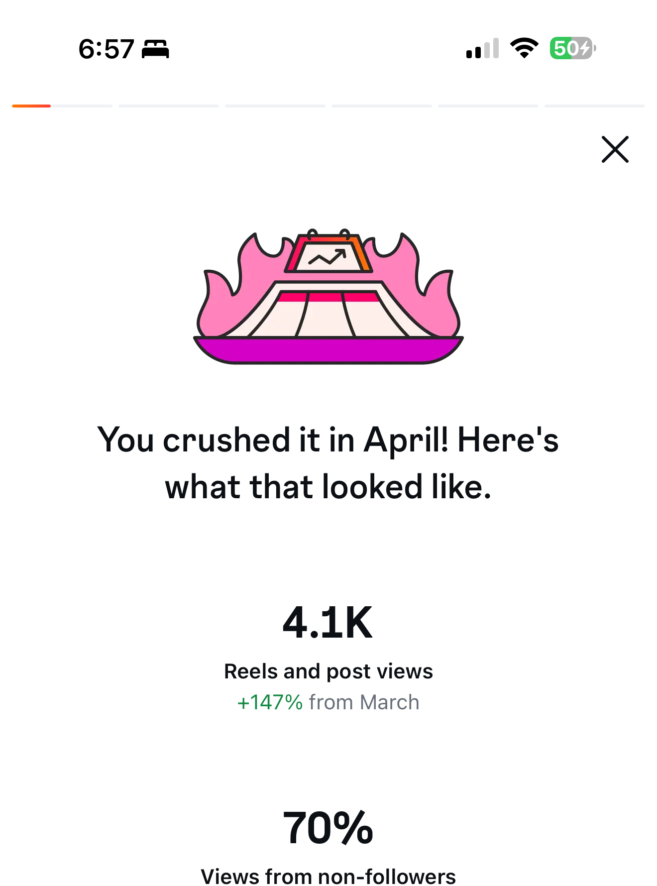 Instagram monthly recap showing 4.1 thousand views, 70 percent from non-followers, and 98 followers